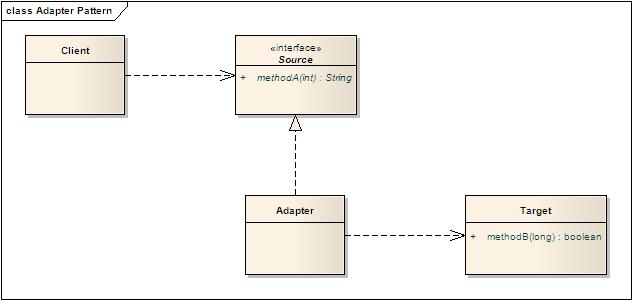 Adapter Pattern